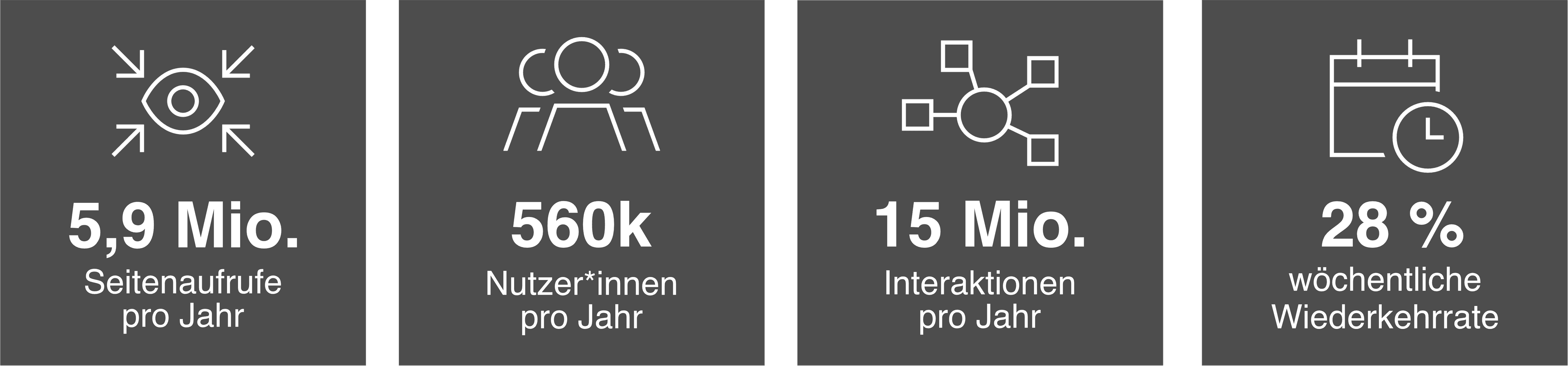 Reichweite und Nutzung